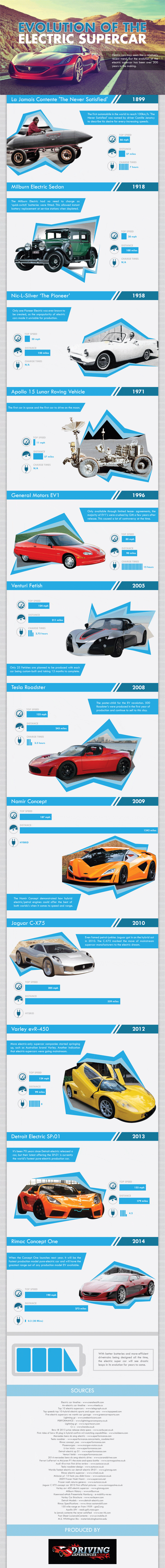 History of Electric Supercars