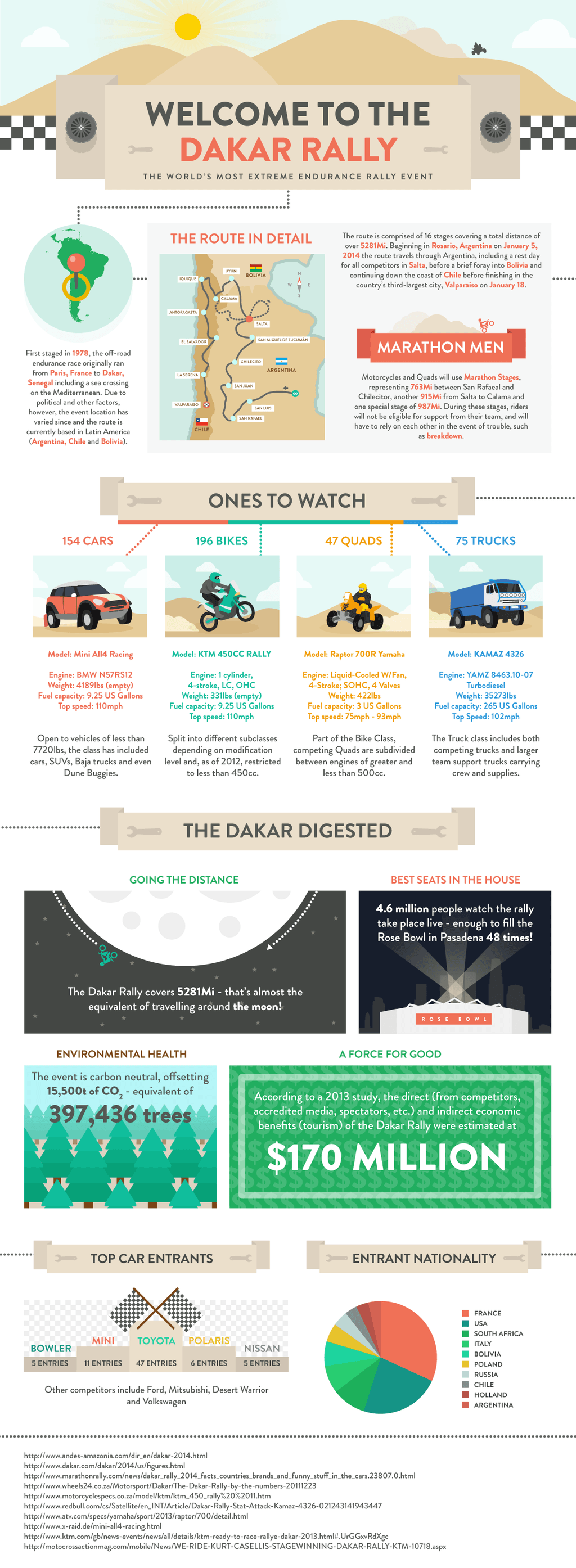Dakar 2014 Infographic