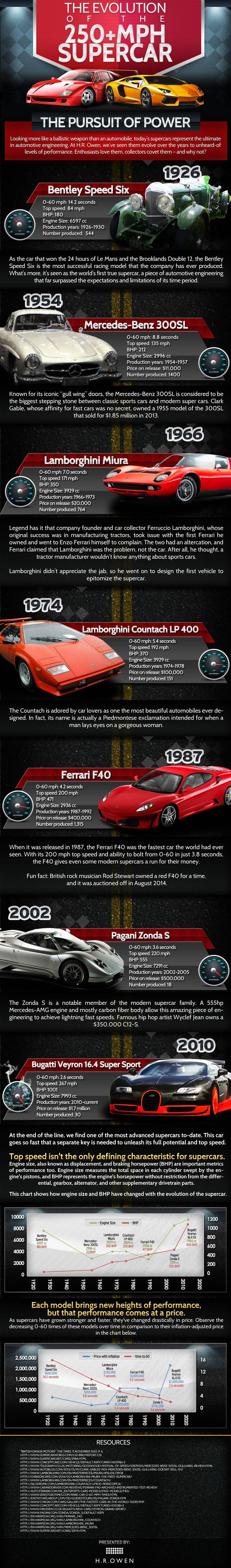 Evolution of the 200mph Supercar infographic