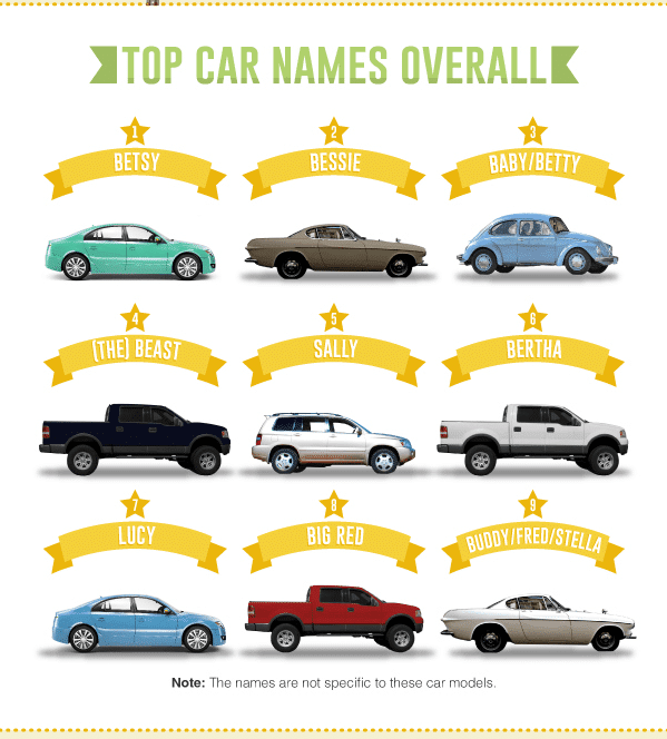 Most Popular Car Names Revealed