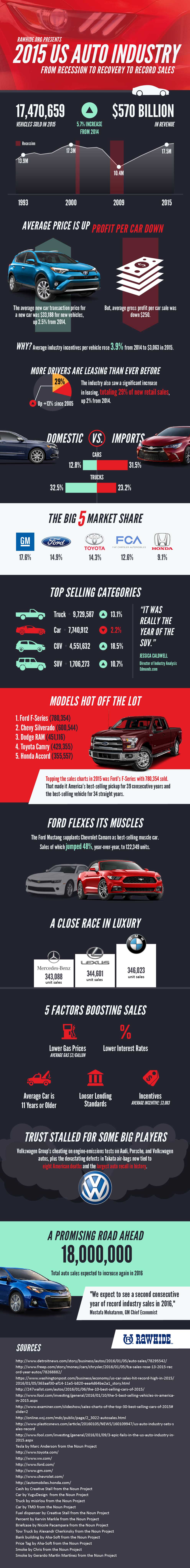 2015 USA Auto Sales by the Numbers (Graphic)