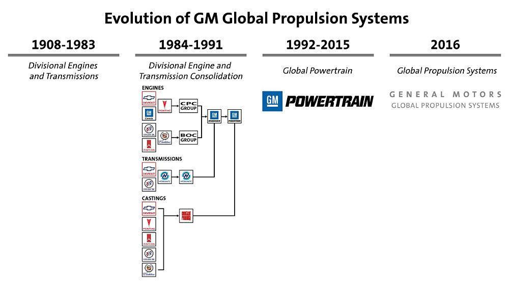General Motors Renames Powertrain Division