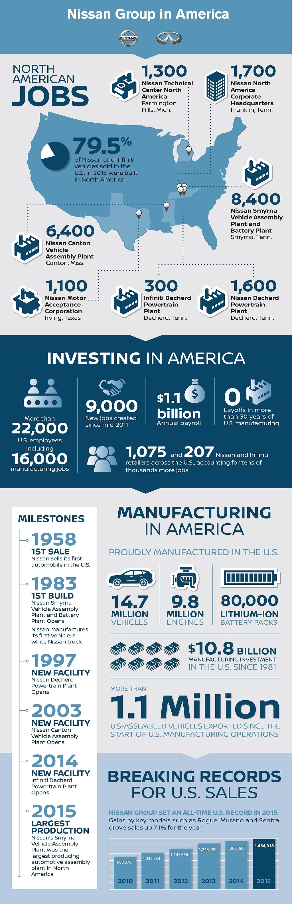 In recent years, Nissan has made strategic investments in its U.S. operations to ensure the company is able to continue to build quality vehicles that meet the growing needs of U.S. consumers. In 2015, Nissan marked a number of key U.S. milestones, including all-time records for total sales (1,484,918) and production (962,373). Localization remains an important part of Nissan's strategy in North America, and the company has increased production of its core models in North America: Altima, Pathfinder, Sentra, Rogue, Versa, LEAF, Murano, Maxima and the next-generation TITAN.