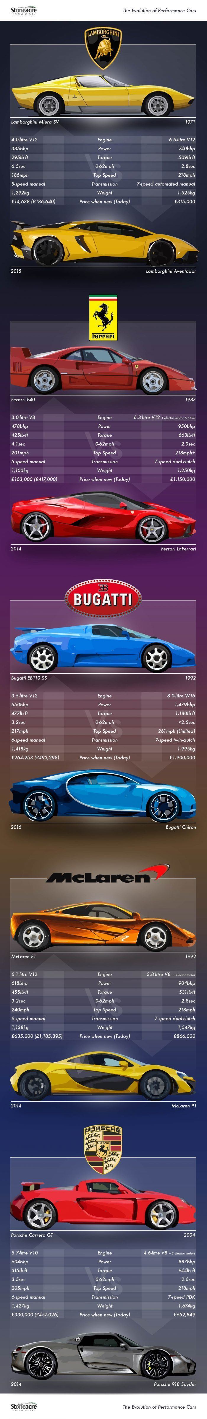 Performance Cars Comparision Chart