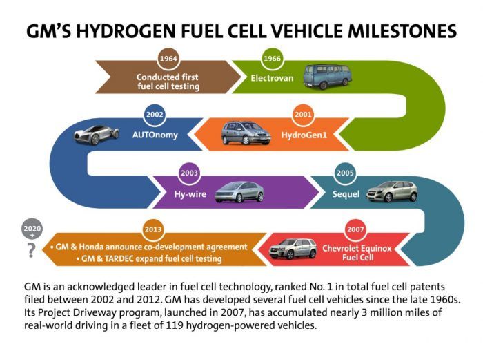 gm-fuel-cell-milestones-medium