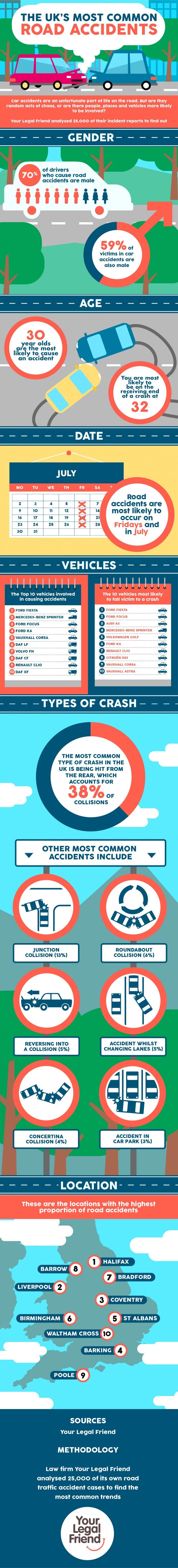 Most Common Road Accidents & What to Do After a Crash