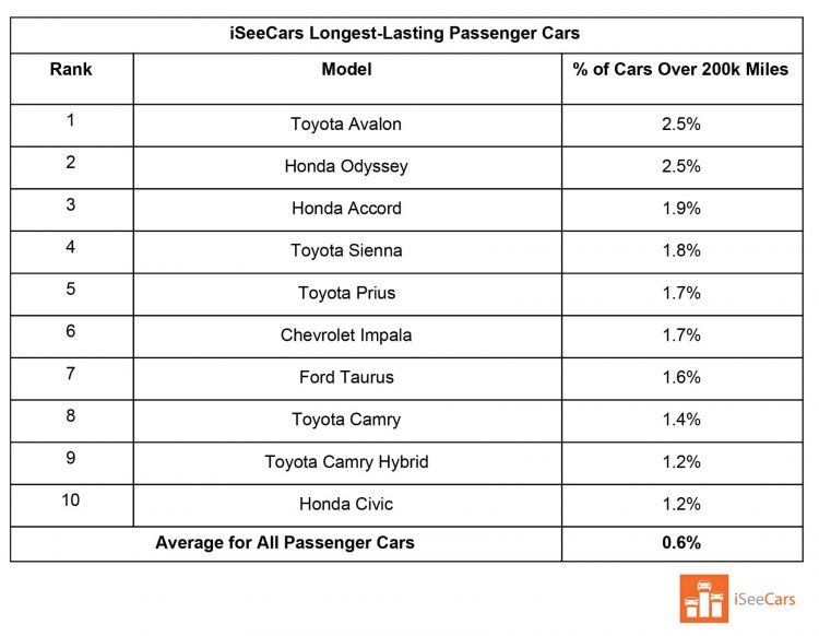 Longest Lasting Passenger Cars 1