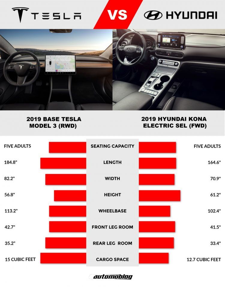 Tesla Model 3 Versus Hyundai Kona Electric