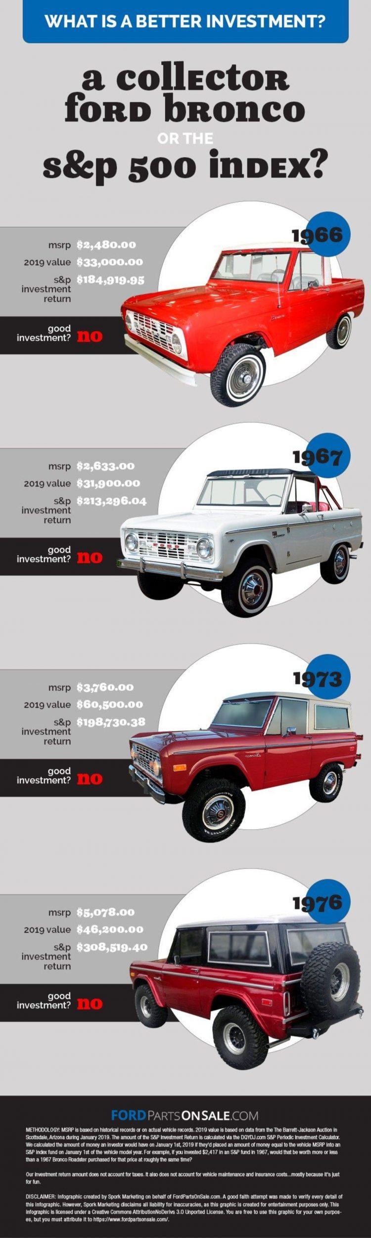 ford bronco investment