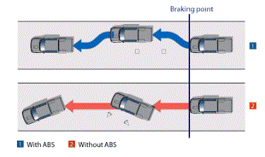 ABS Anti-Lock Brakes