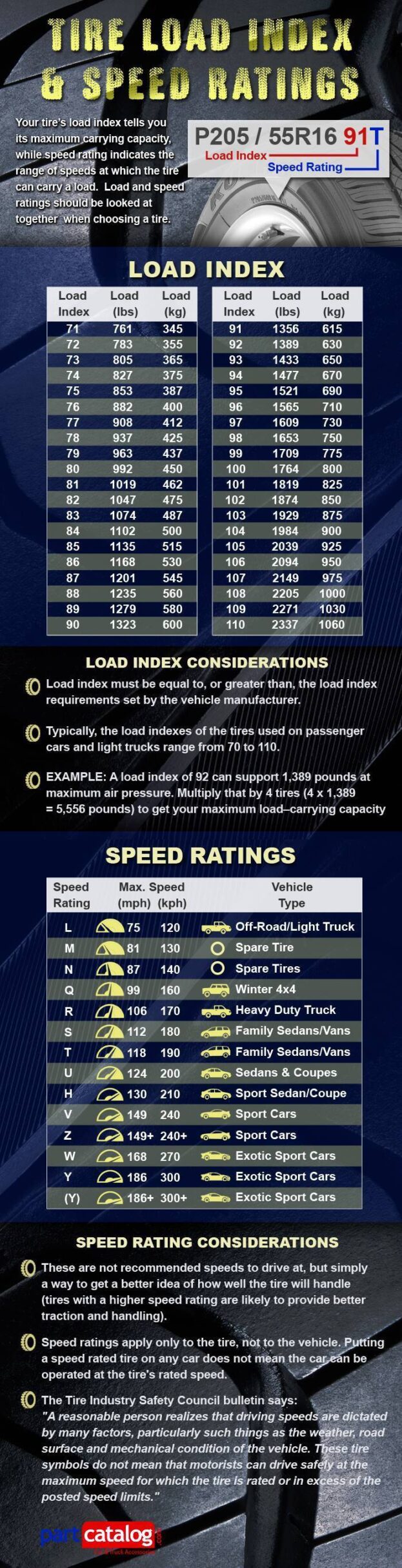 Tire Load and Speed Guide infographic