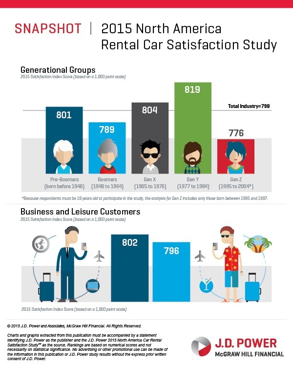 Rental Car Study