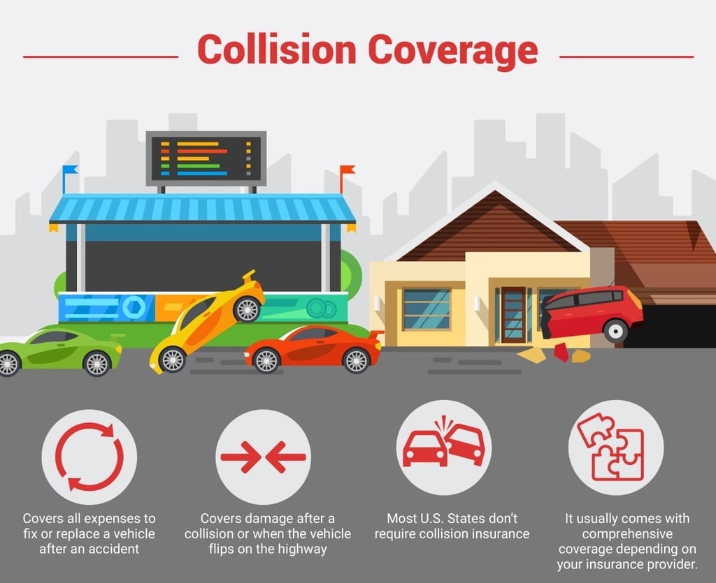 Image explaining collision coverage, which covers all expenses to fix or replace a vehicle after an accident