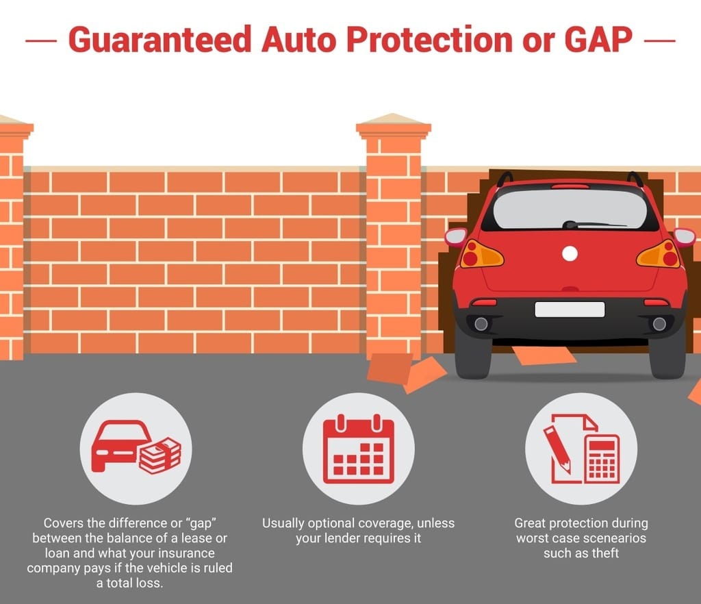 Image explaining GAP Insurance, which covers the difference between the balance of a lease or loan and what your insurance company pays