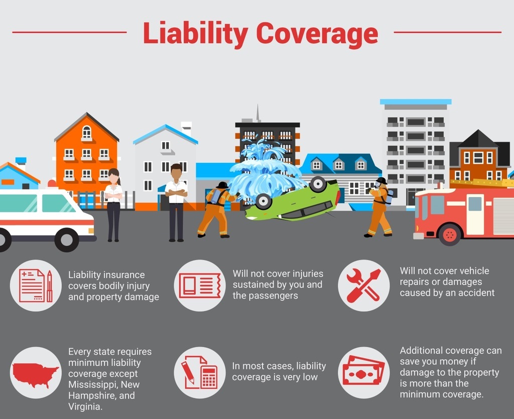 A graphic explaining liability coverage, which includes bodily injury and property damage