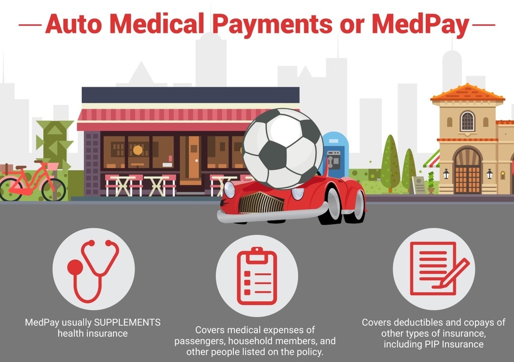 Image explaining MedPay coverage, which covers medical expenses of passengers, household members, and others listed on the policy