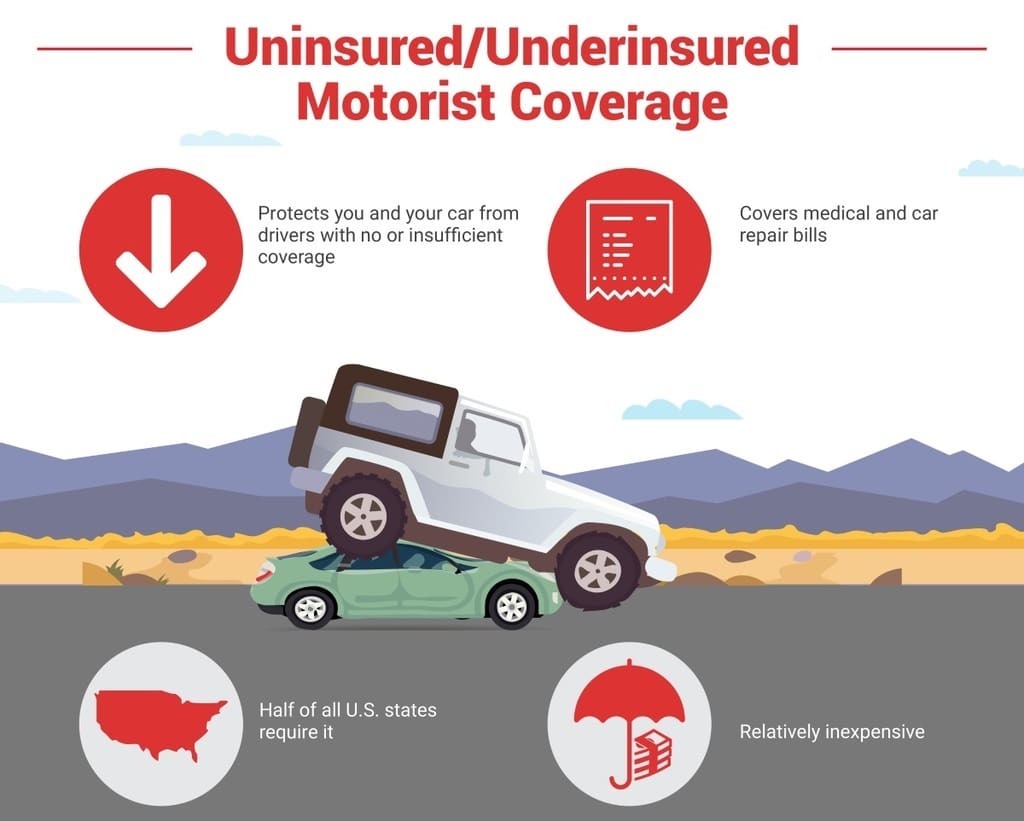 Image explaining uninsured motorist coverage, which protects you and your car from drivers with no or insufficient coverage