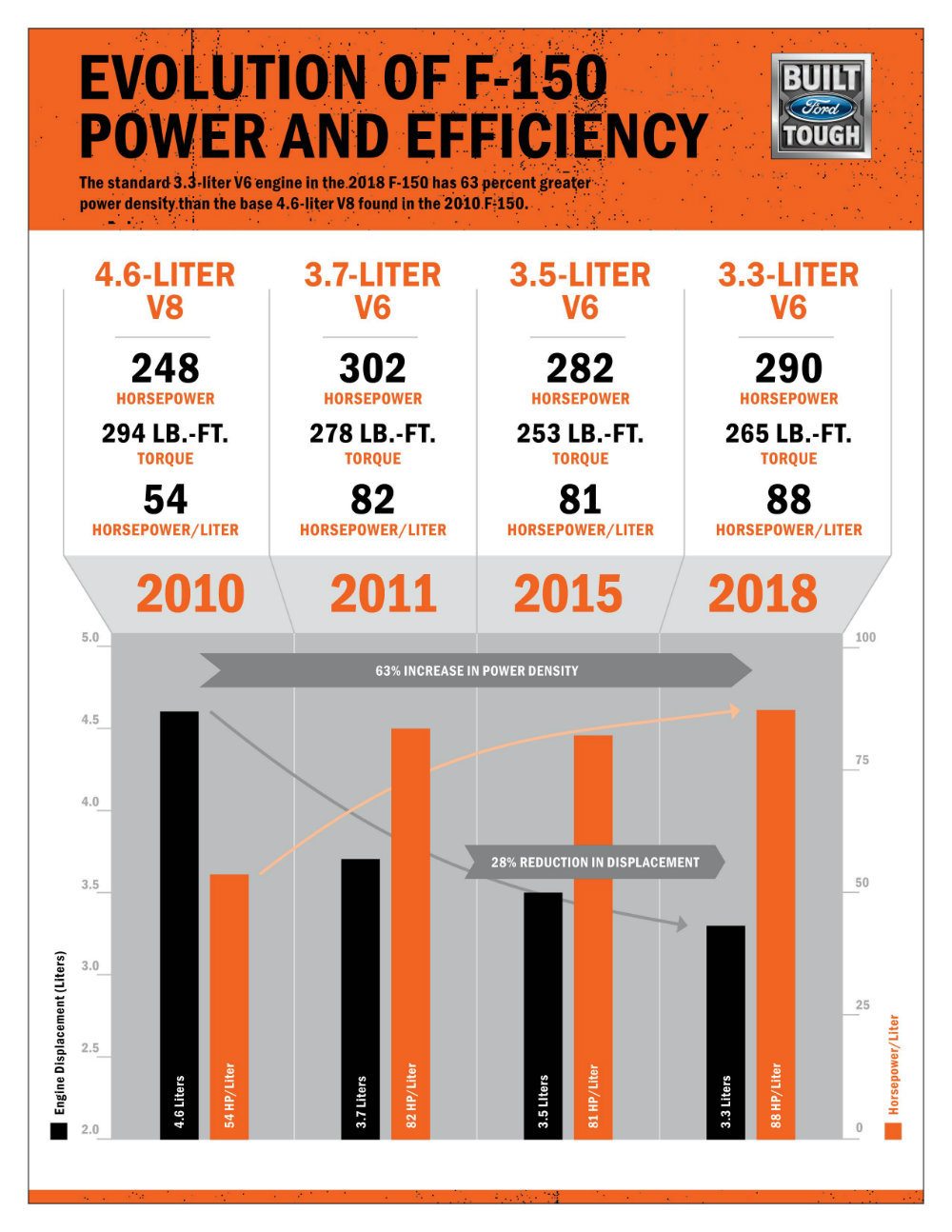 CHPR01048 F150 PowerandEfficiency Graphic