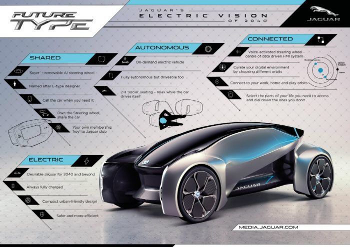 Future Type Infographic 2 Concept Vehicle Shown