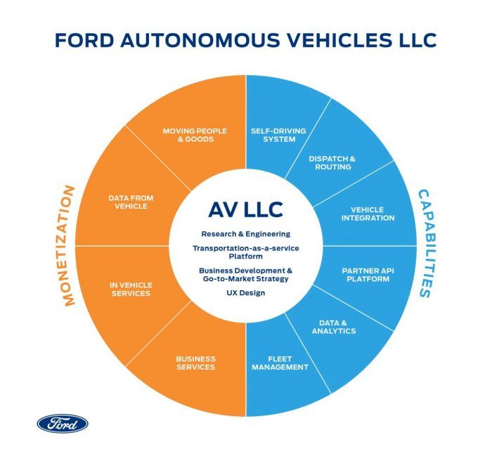 Ford Autonomous Vehicles LLC Emerges, Dials Down On Product Development