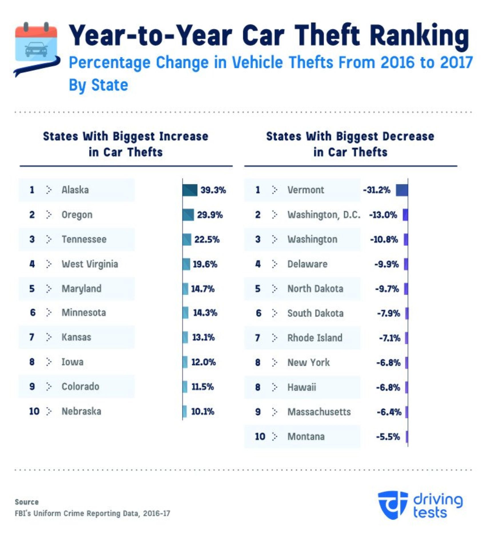 Car theft rankings