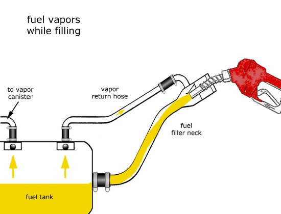 Gasoline tank filling system diagram