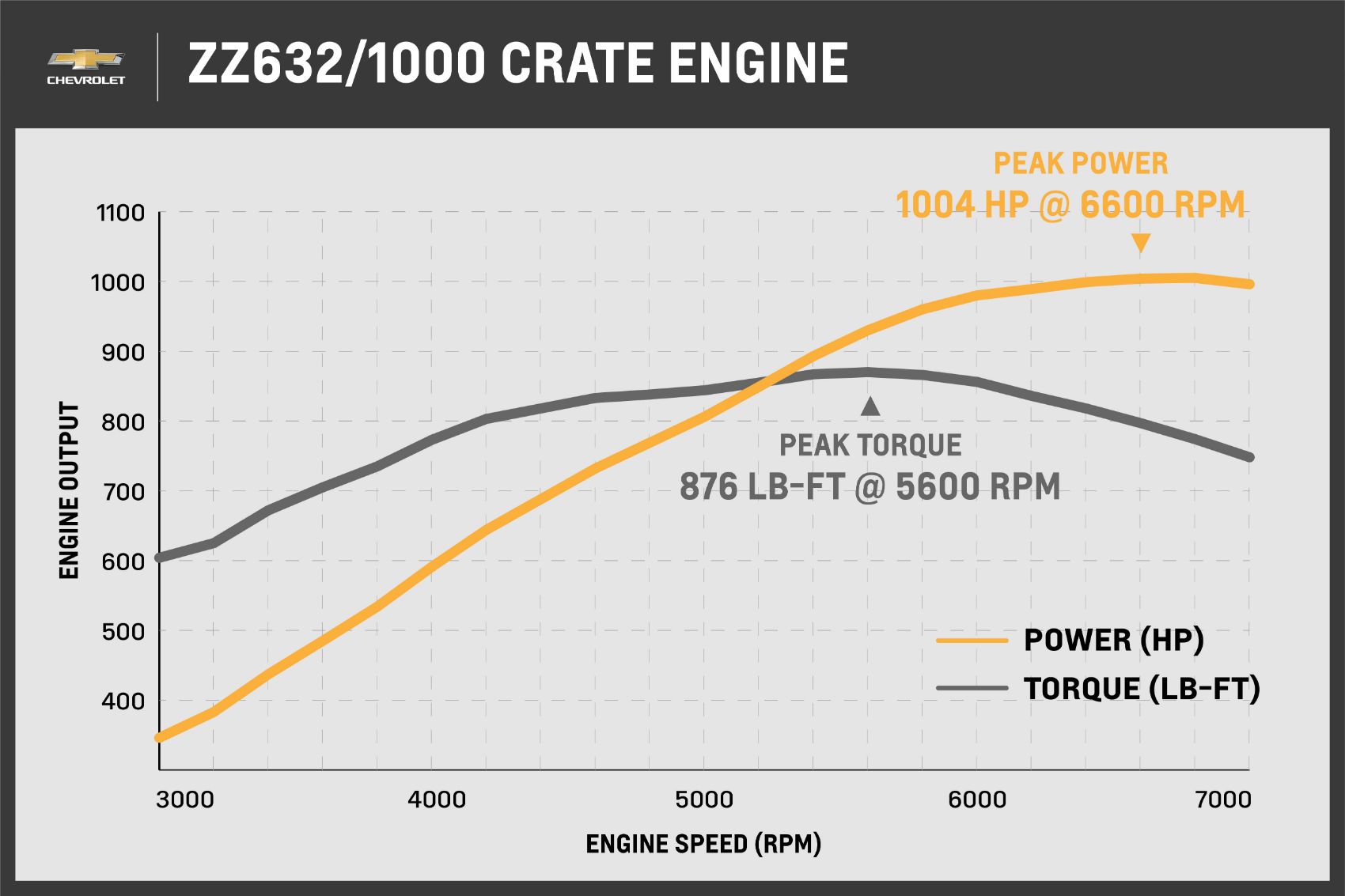 This New Chevrolet Performance ZZ632 Crate Engine Is Off The Charts!