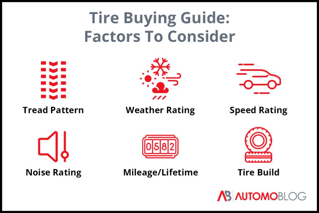 Graphic titled "Tire Buying Guide: Factors to Consider" with six red icons representing the following factors: tread pattern, weather rating, speed rating, noise rating, mileage/lifetime, and tire build