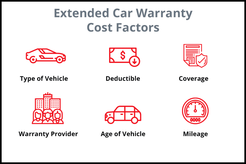 a graphic using red icons on a white background to describe the main factors that contribute to the cost of an extended car warranty, including type of vehicle, deductible, coverage, warranty provider, age of vehicle, and mileage