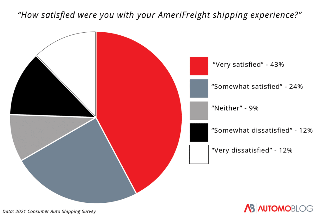 shipping survey results