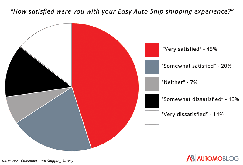 easy auto ship reviews were majority positive in our shipping survey, results shown in this pie chart