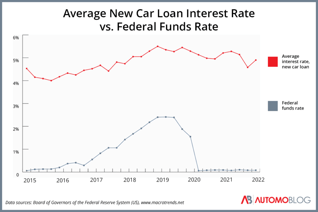 federal interest rate new car loan vs funds rate automoblog.net