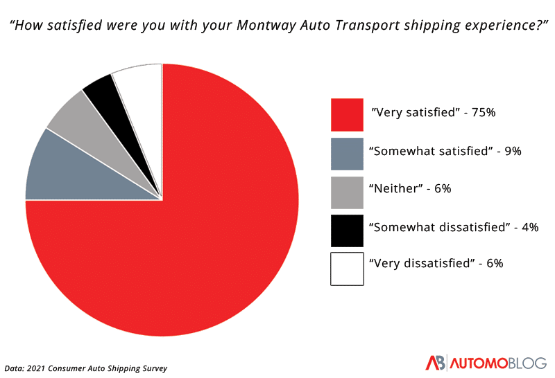 our shipping survey results line up with montway auto transport reviews indicating an overwhelmingly positive reputation among customers