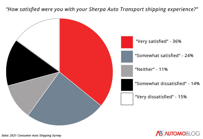 sherpa auto transport reviews shipping survey automoblog.net