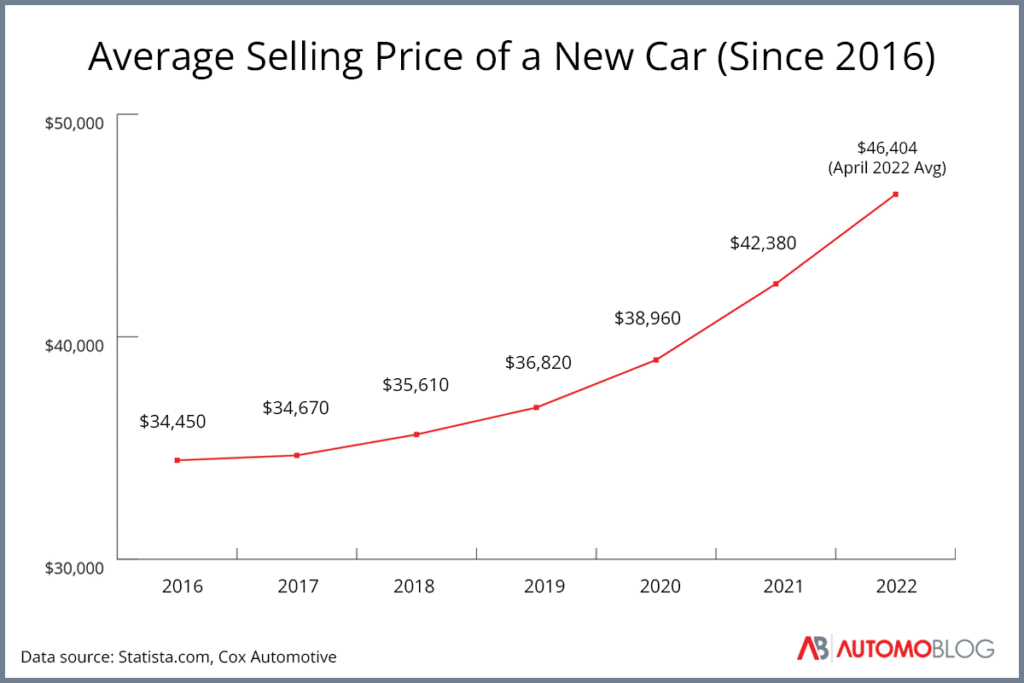 good time to buy car average new car price automoblog.net