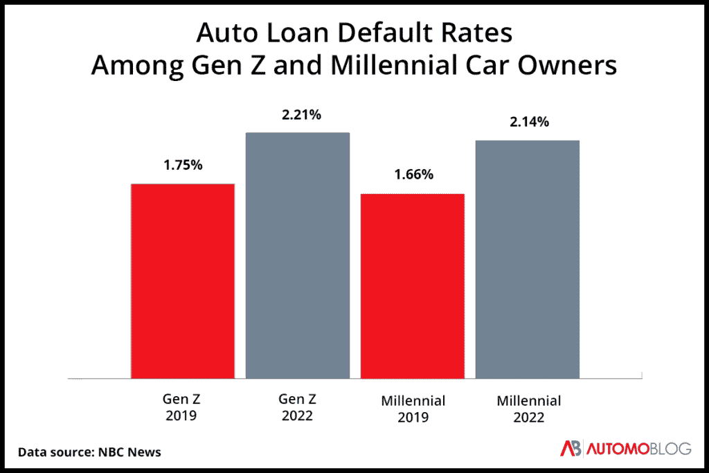auto loan default rates increase automoblog.net