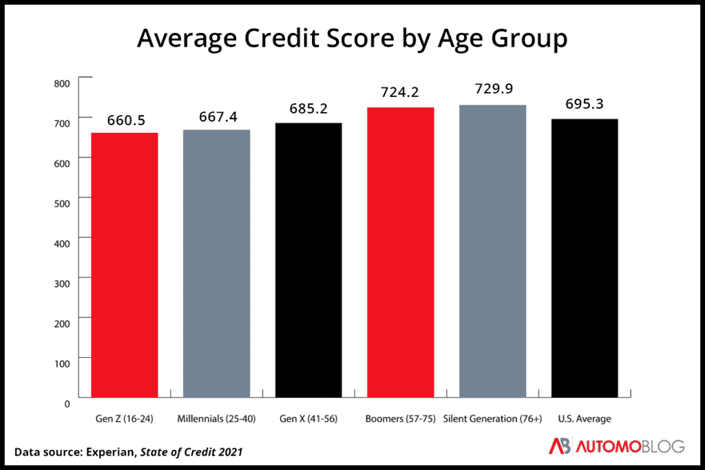 average credit score by age group automoblog.net