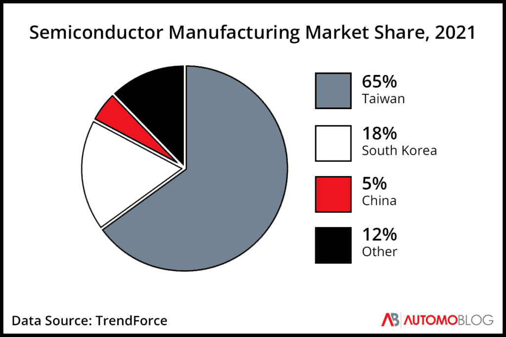 chip shortage end semiconductor market share automoblog.net
