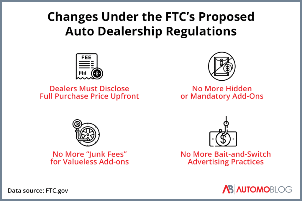 An infographic depicting the changes related to the FTC's proposed auto dealership regulations