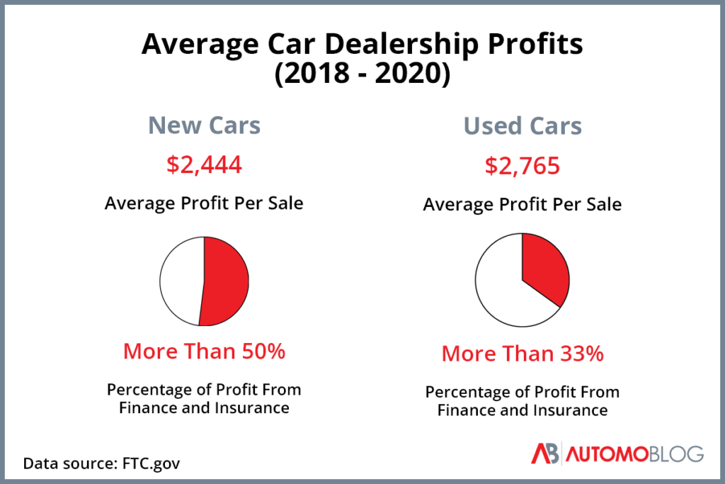 A chart showing the average profit per sale and percentage of that profit from F&I sales for new and used vehicles prior to the new FTC car dealer regulations