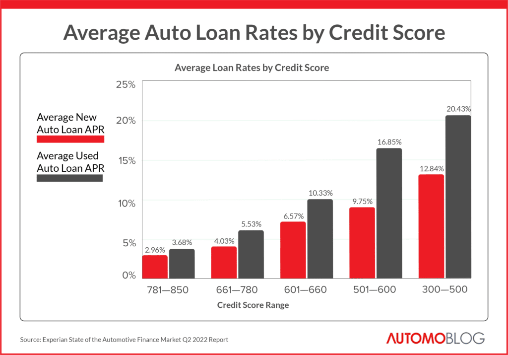 Table showing the average auto loan rate based on credit score