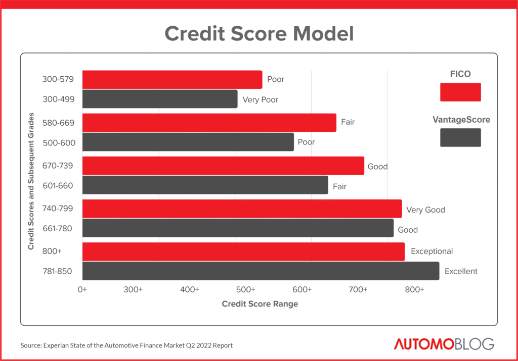 Bar graph showing credit scores and their designations, from poor to excellent