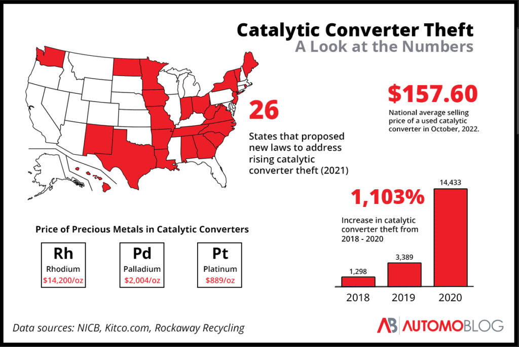 a graphic titled catalytic converter theft that shows various statistics related to the recent rise in the theft of catalytic converters