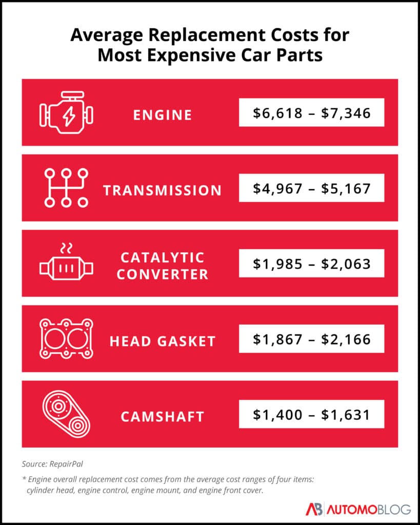 List of most expensive car parts and their average replacement price ranges from RepairPal