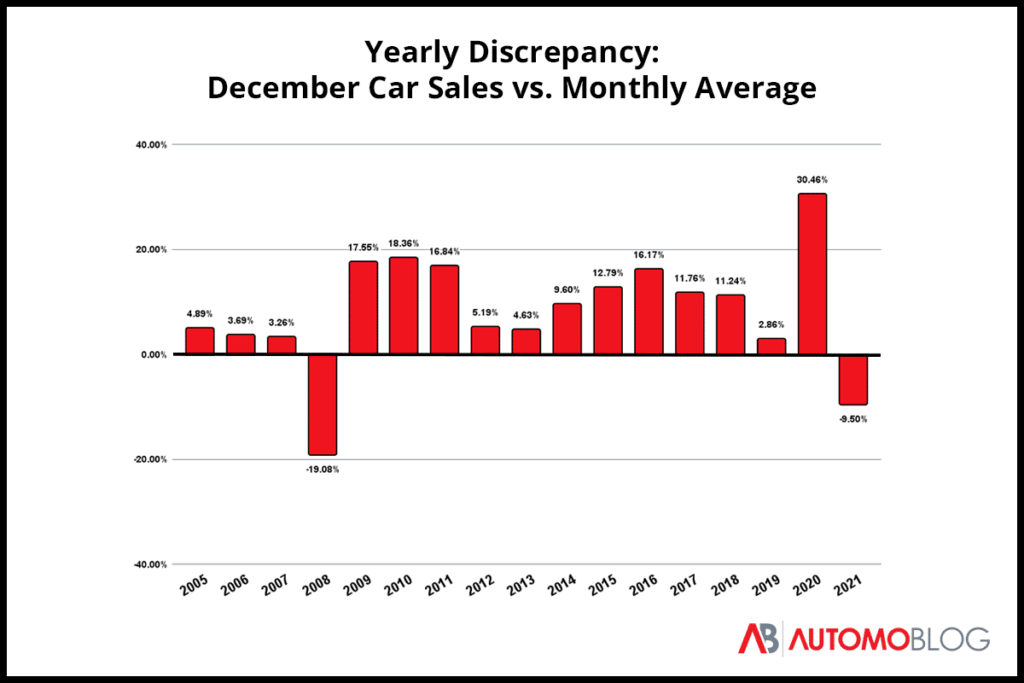 cars as gifts december sales vs monthly average automoblog.net