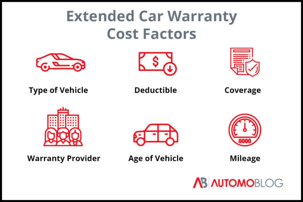 a graphic displaying six car warranty cost factors represented by red icons. cost factors are type of vehicle, deductible, coverage, warranty provider, age of vehicle, and mileage