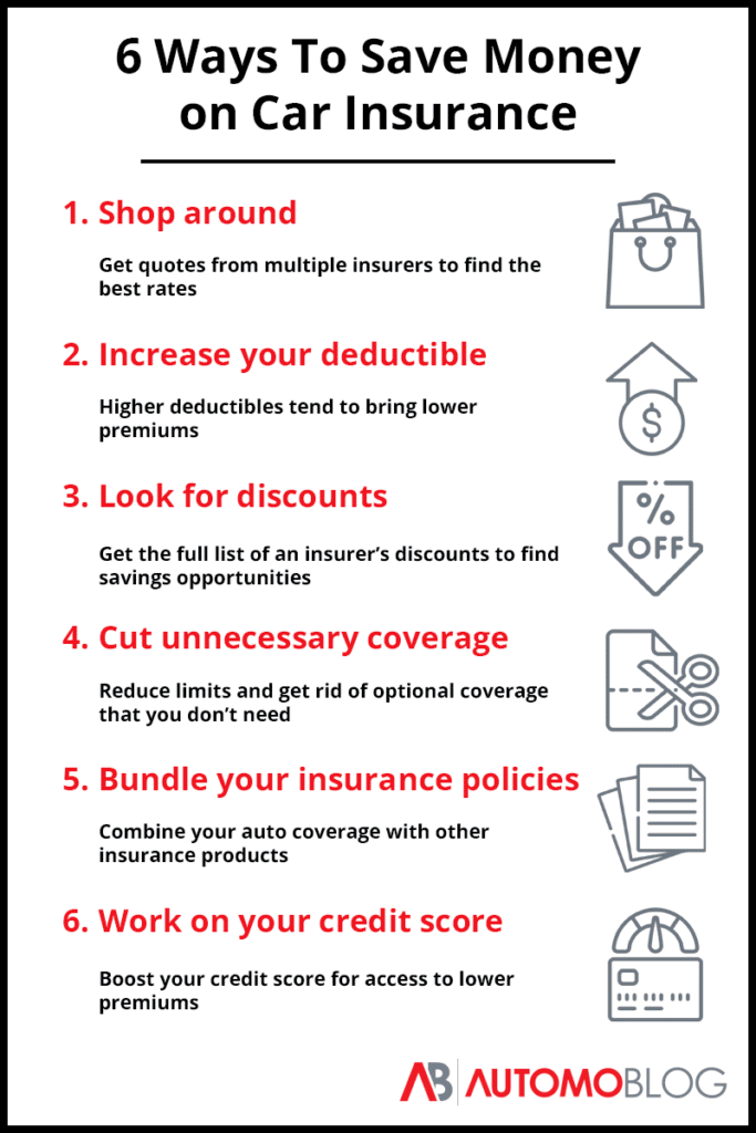 Infographic showing six ways to save money on car insurance, including shopping around, finding discounts and improving your credit score