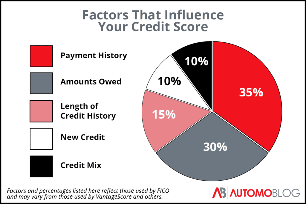a pie chart showing the factors that make up a credit score in red, grey, pink, white, and black