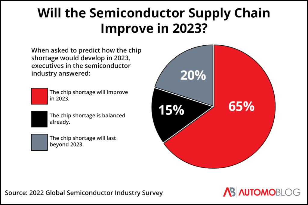 graphic with a red, grey, and black pie chart showing responses to a survey asking when semiconductor executives believe the chip shortage will end.