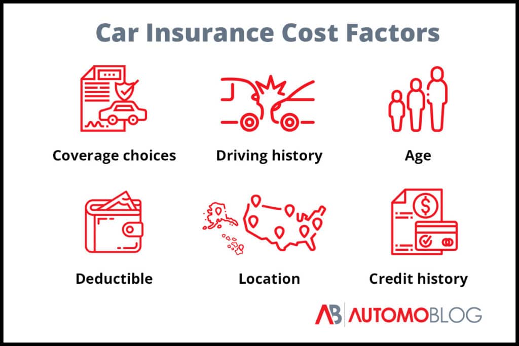 Six icons representing the most influential factors in the cost of car insurance premiums, including coverage choices, driving history, age, credit score, deductible, and location.